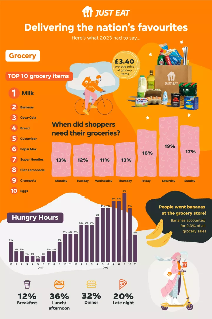 Grocery stats